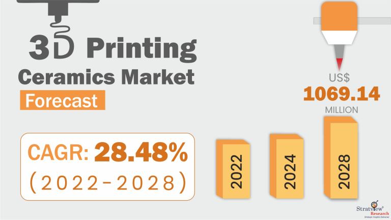 3D Printing Ceramics Market Size & Forecast